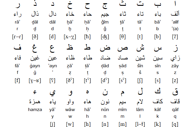 Top 10 Difficult Languages In The World Arabic
