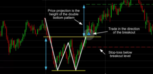 11 Most Reliable Trading Chart Patterns For Every Trader Double bottom